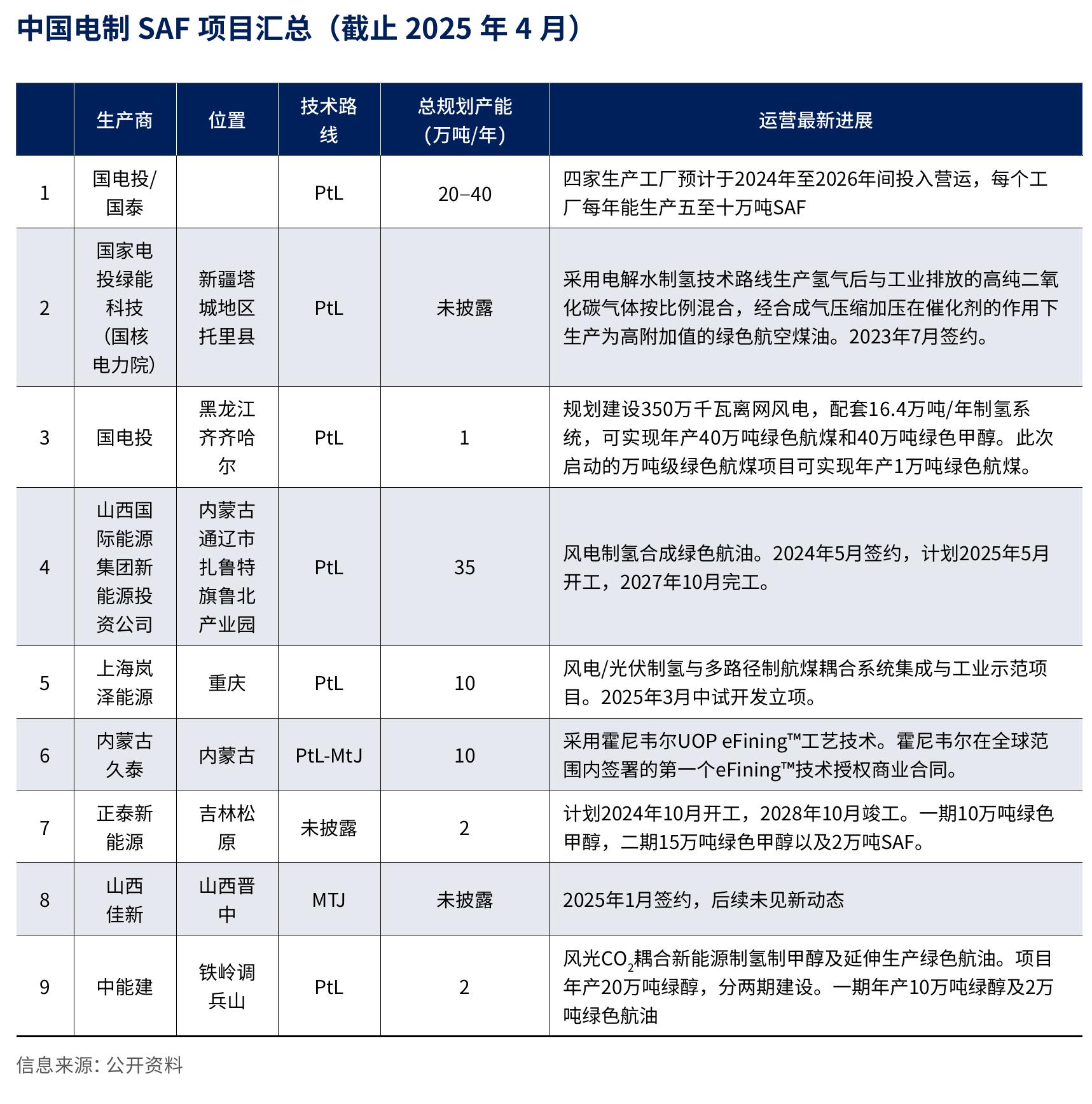 图表1 《大而美法案》中对美国电制SAF各环节的支持政策_第4页