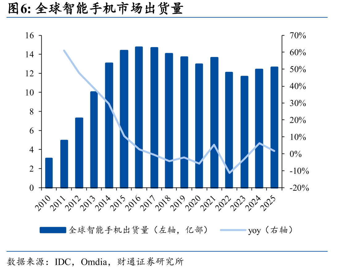全球智能手机市场出货量
