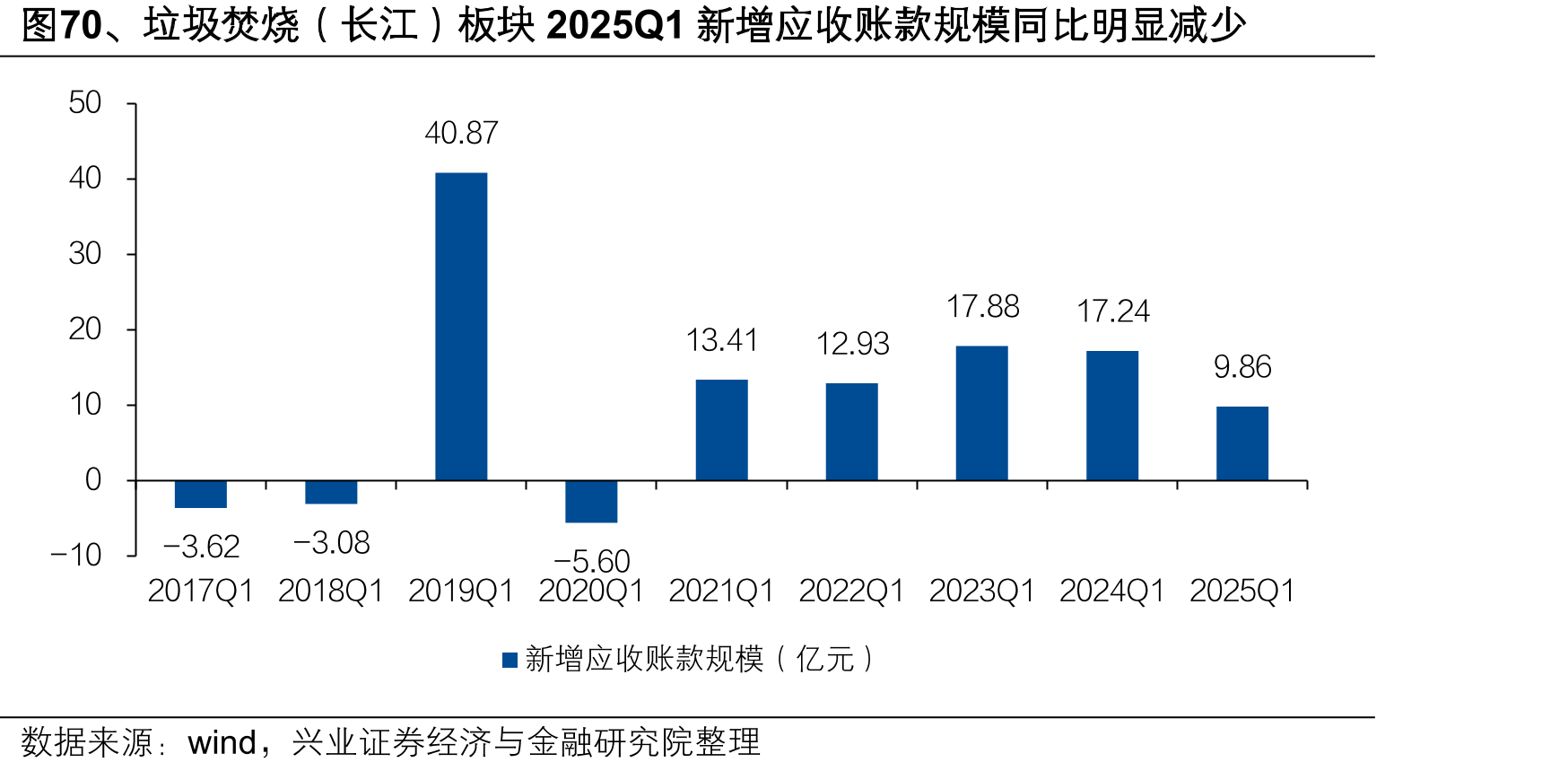 图70、垃圾焚烧（长江）板块2025Q1新增应收账款规模同比明显减少