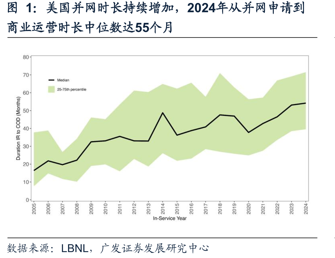 美国并网时长持续增加，2024年从并网申请到