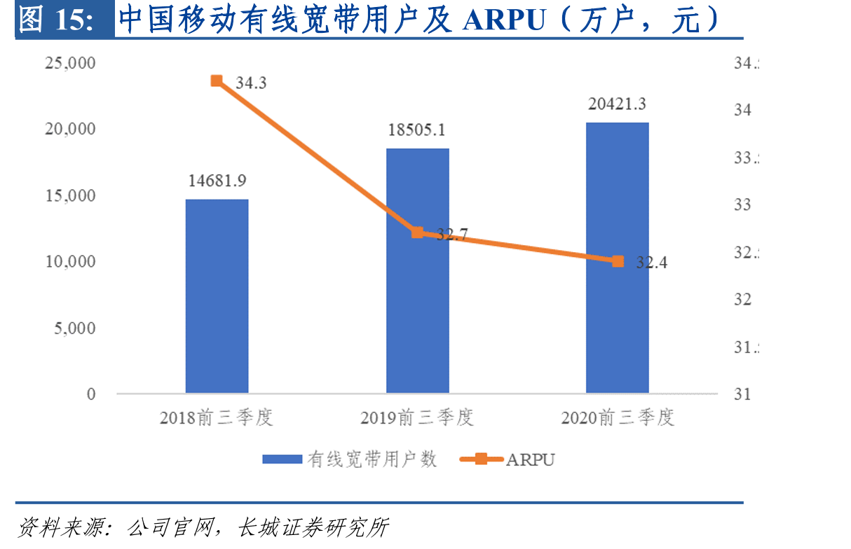中国移动有线宽带用户及ARPU（万户，元）