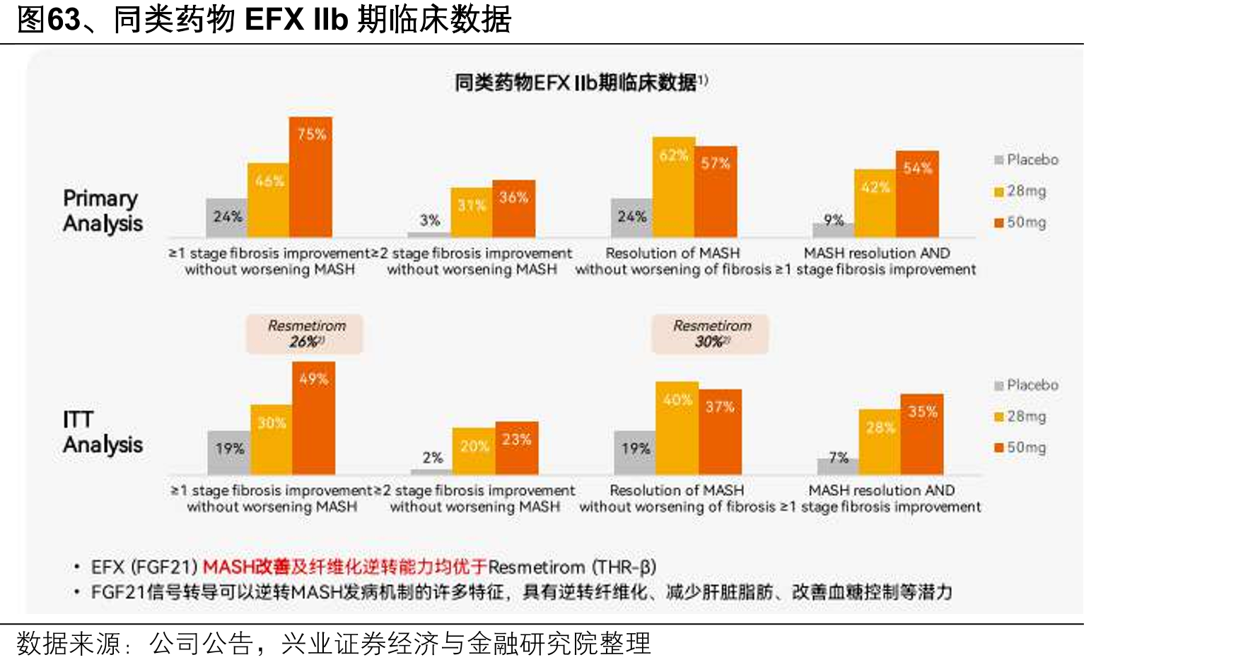 图63、同类药物EFXIIb期临数据
