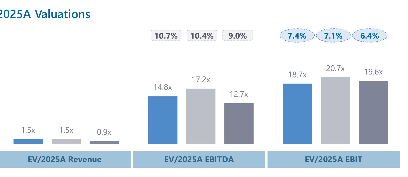 LTM December 2025 Performance by Subsector_第3页