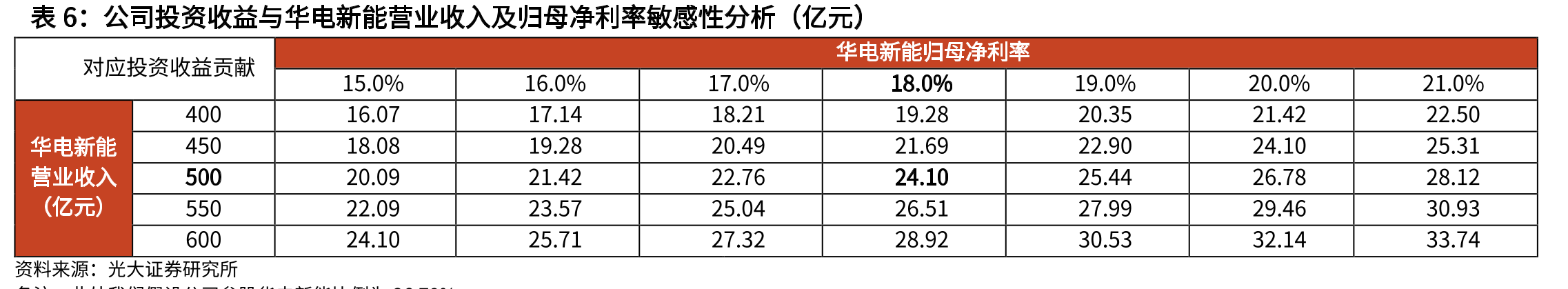 2021-2025年华电国际控股装机量拆分（万千瓦）_第5页