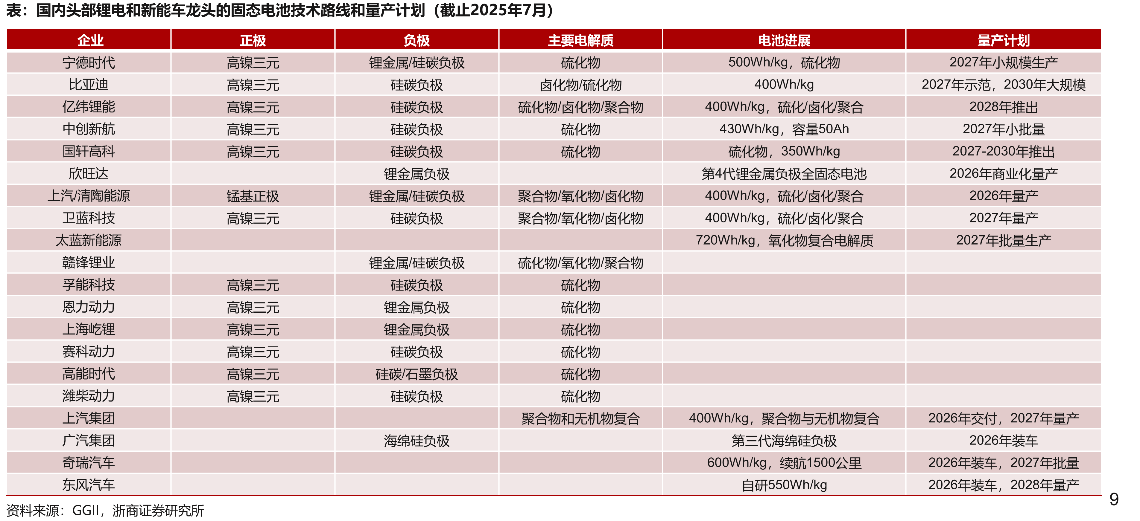 国内头部锂电和新能车龙头的固态电池技术路线和量产计划（截止2025年7月）