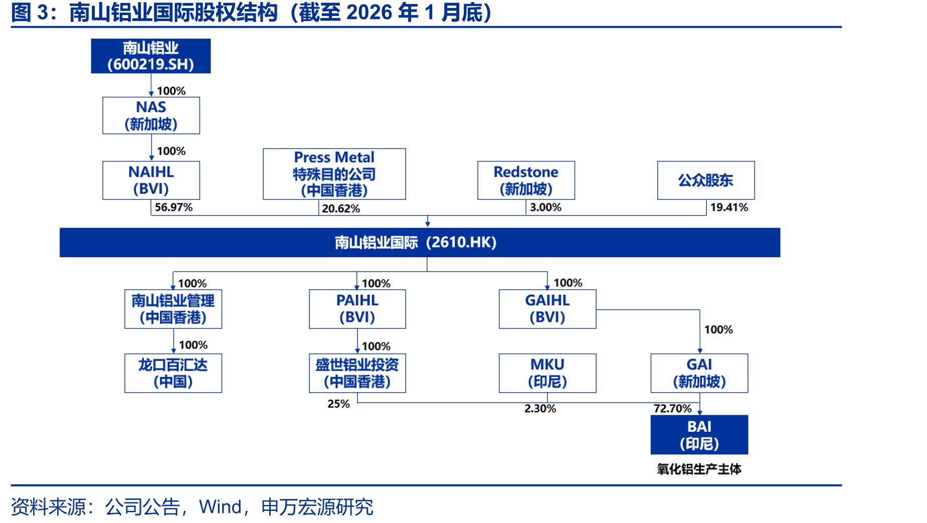 南山铝业国际股权结构（截至2026年1月底）