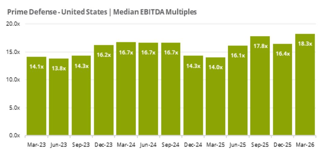 Median EBITDA Multiples for Prime Defense - United States