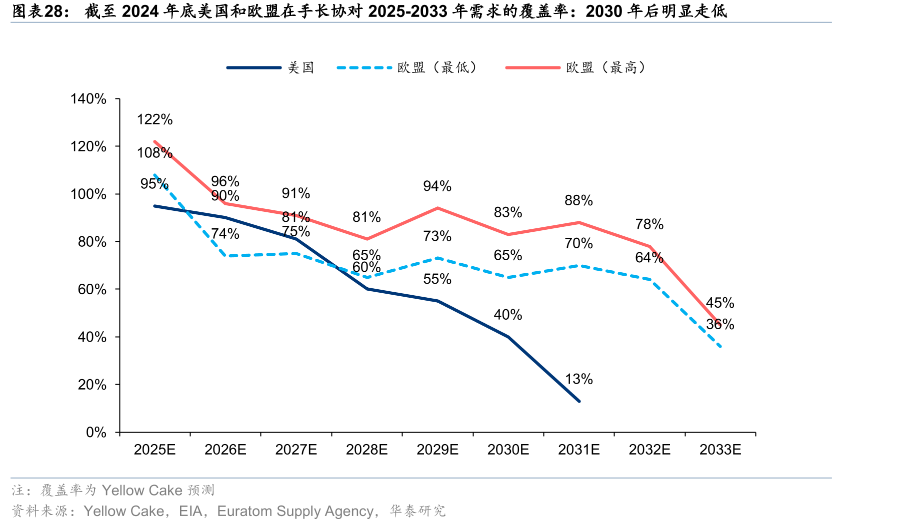 截至2024年底美国和欧盟在手长协对2025-2033年需求的覆盖率：2030年后明显走低