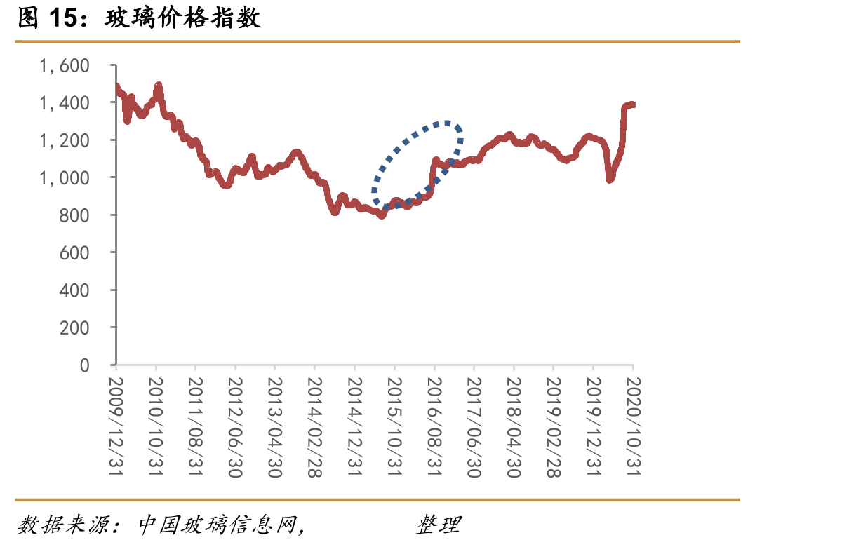 玻璃价格指数