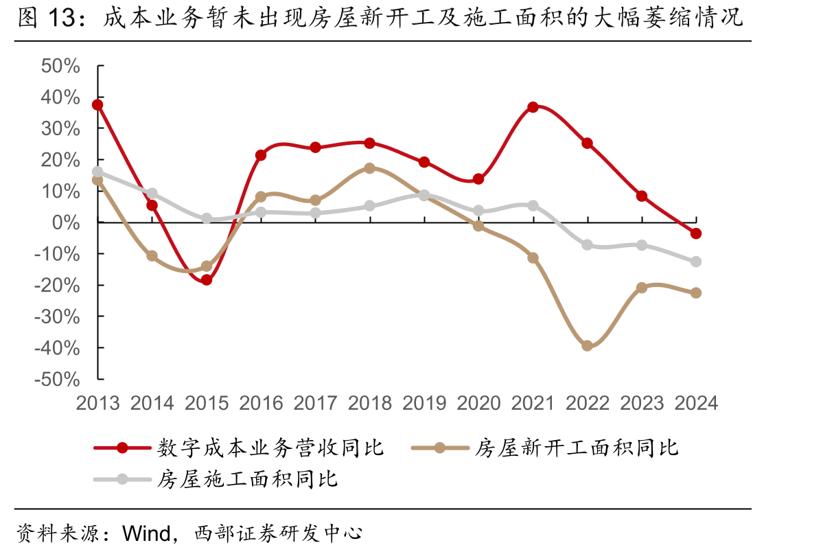 成本业务暂未出现房屋新开工及施工面积的大幅萎缩情况