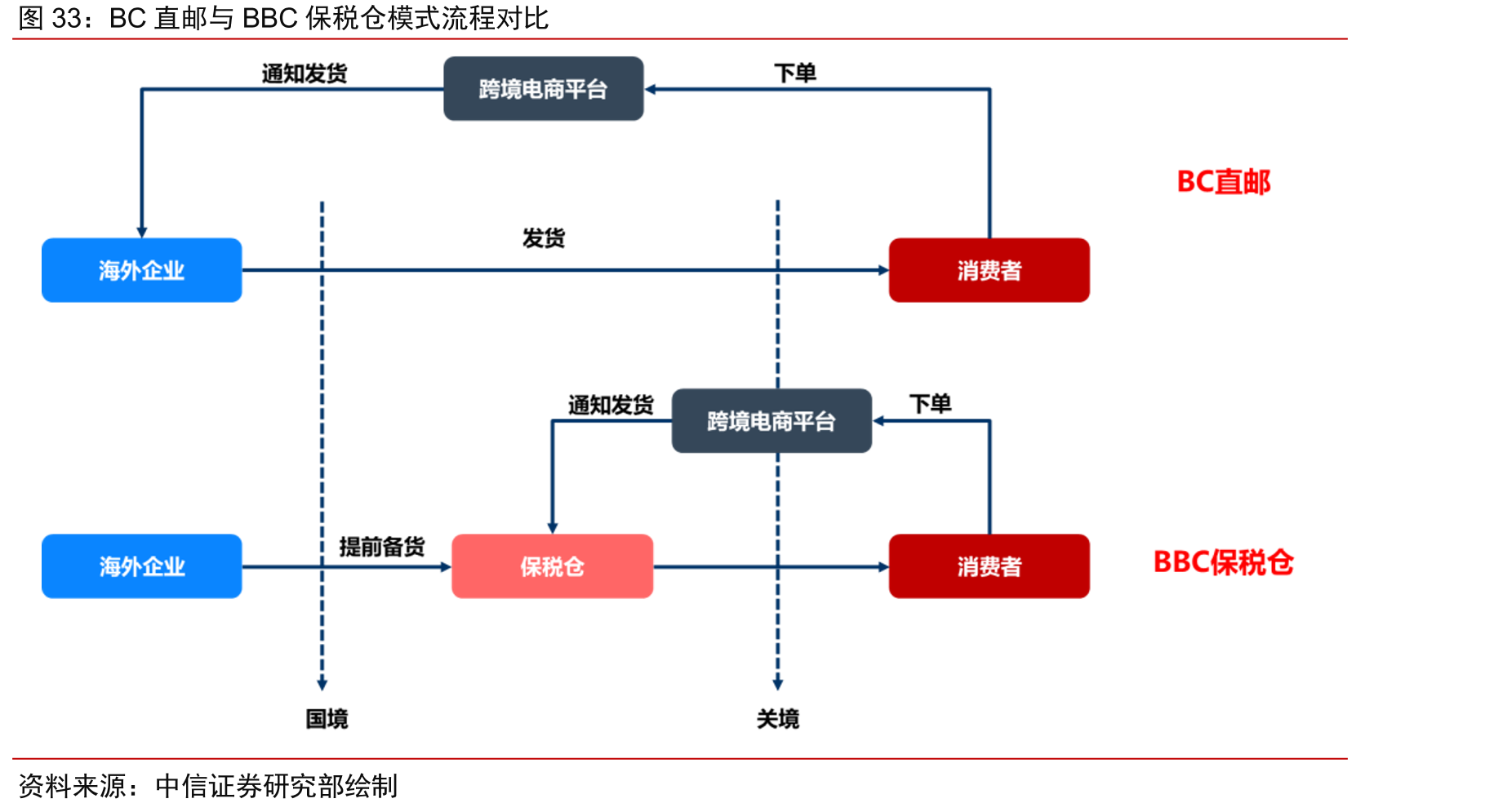 BC直邮与BBC保税仓模式流程对比
