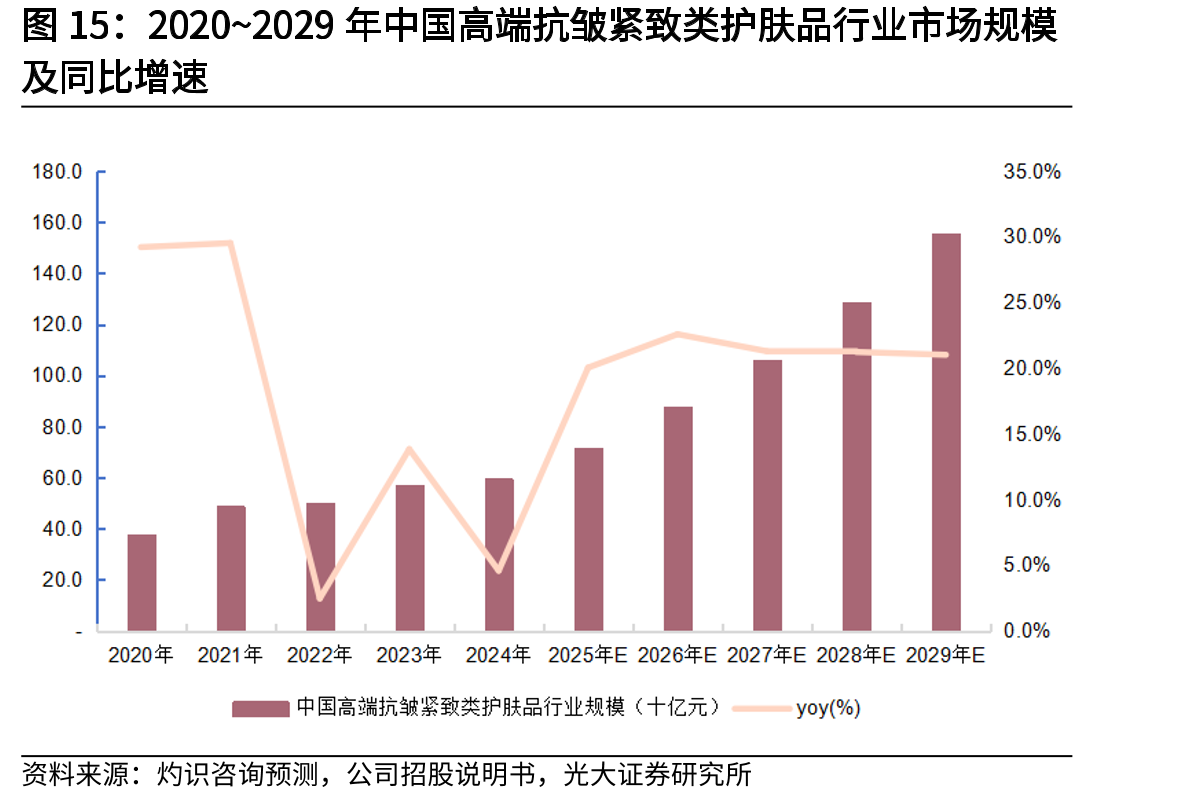 2020~2029年中国高端抗皱紧致类护肤品行业市场规模