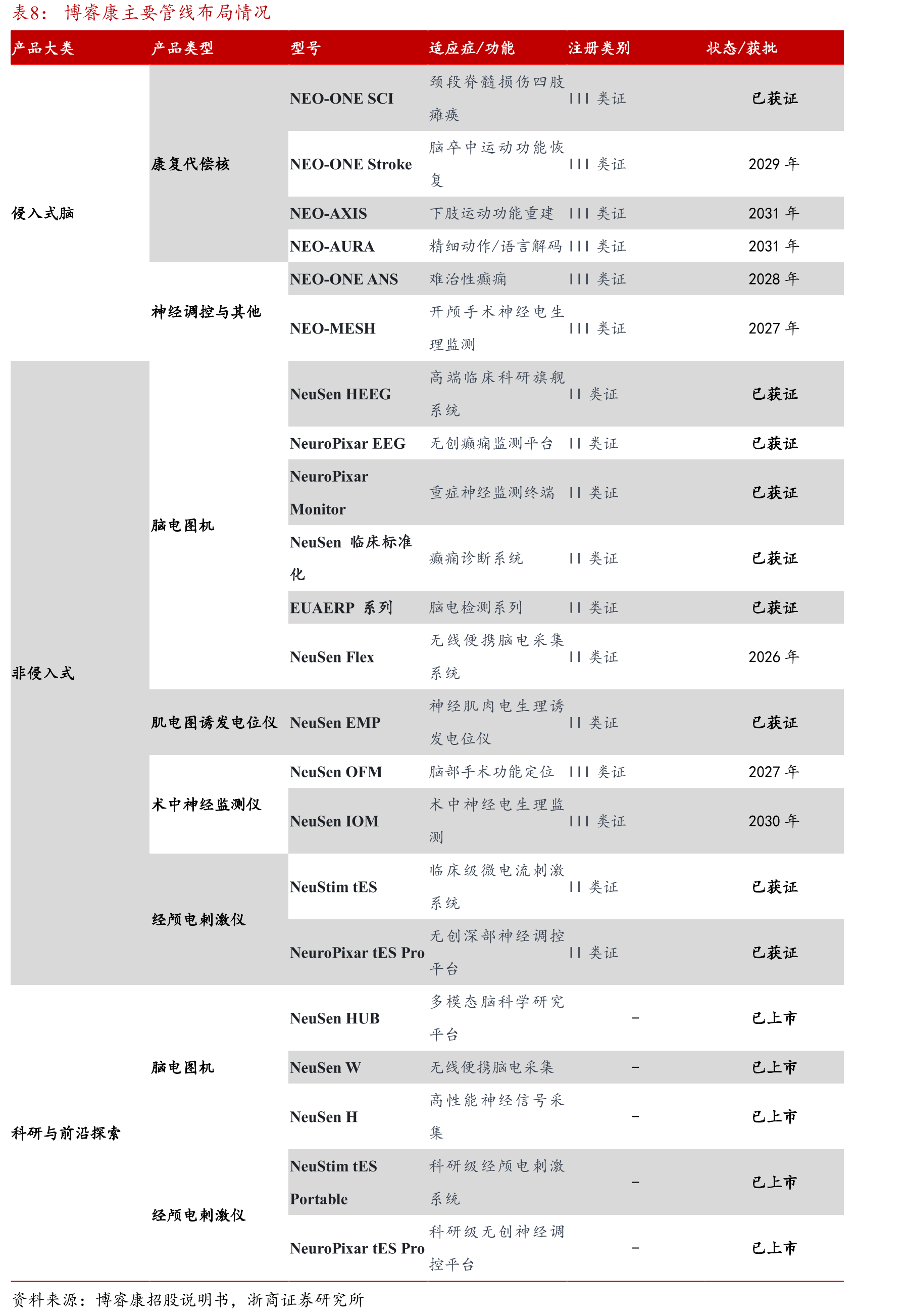 中国脑机接口在严肃医疗板块市场规模的测算_第2页