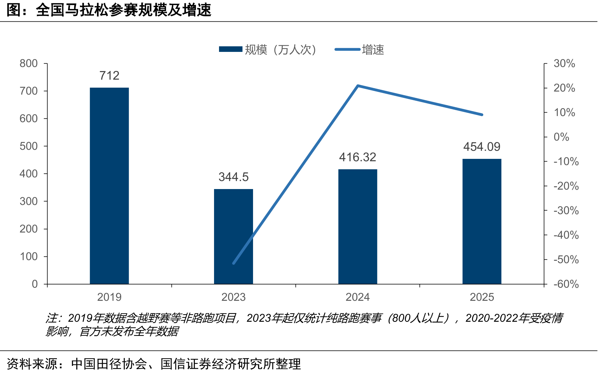 全国马拉松参赛规模及增速