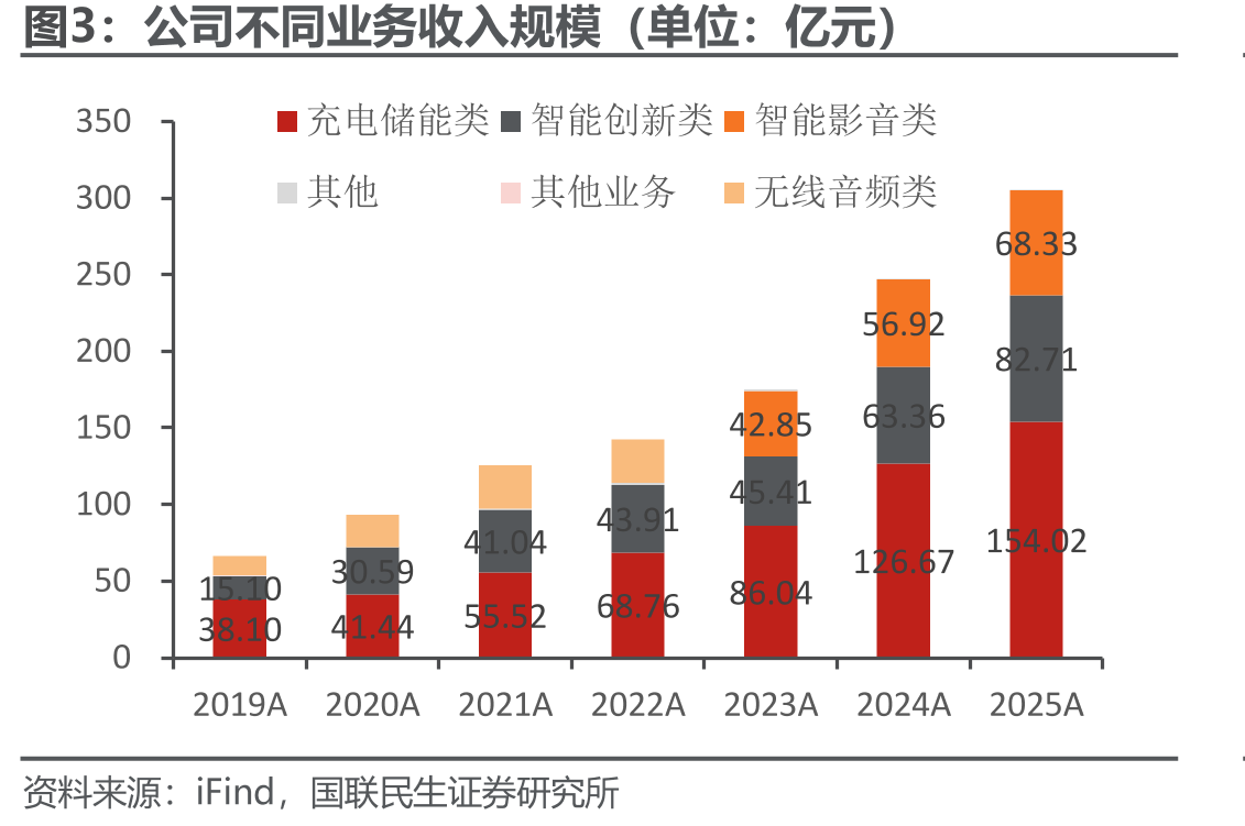 公司不同业务收入规模（单位：亿元）