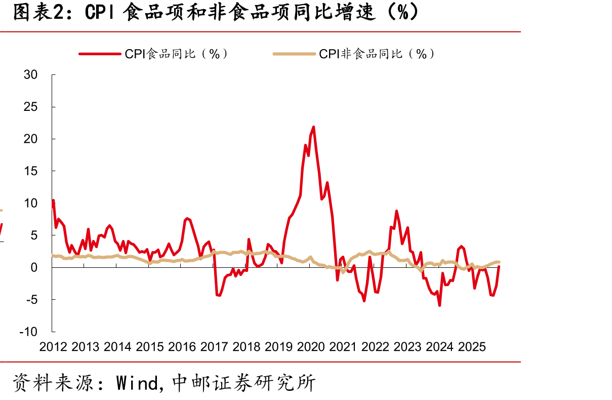 PPI生产资料和生活资料同比增速（%）_第5页