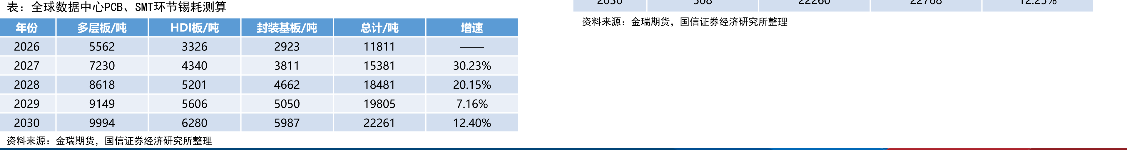 全球数据中心PCB、SMT环节锡耗测算