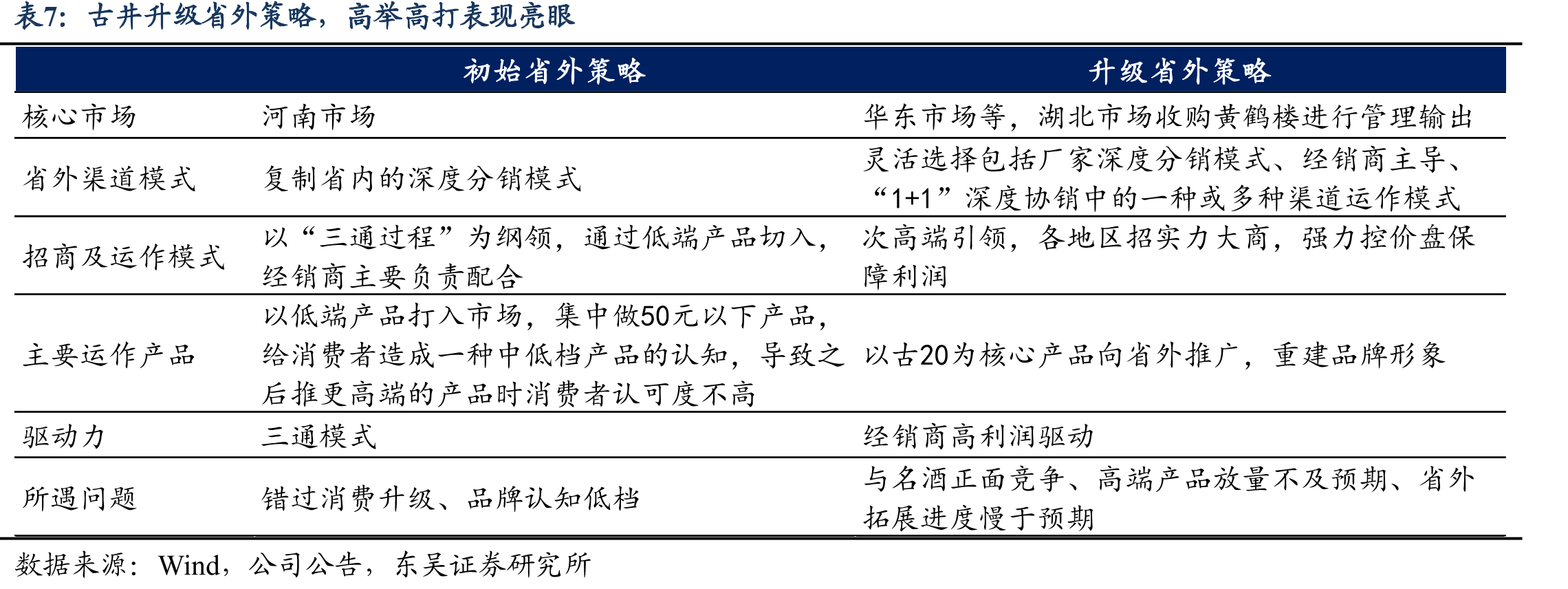 古井直分销系统化渠道模式，深度下沉占据市场_第4页