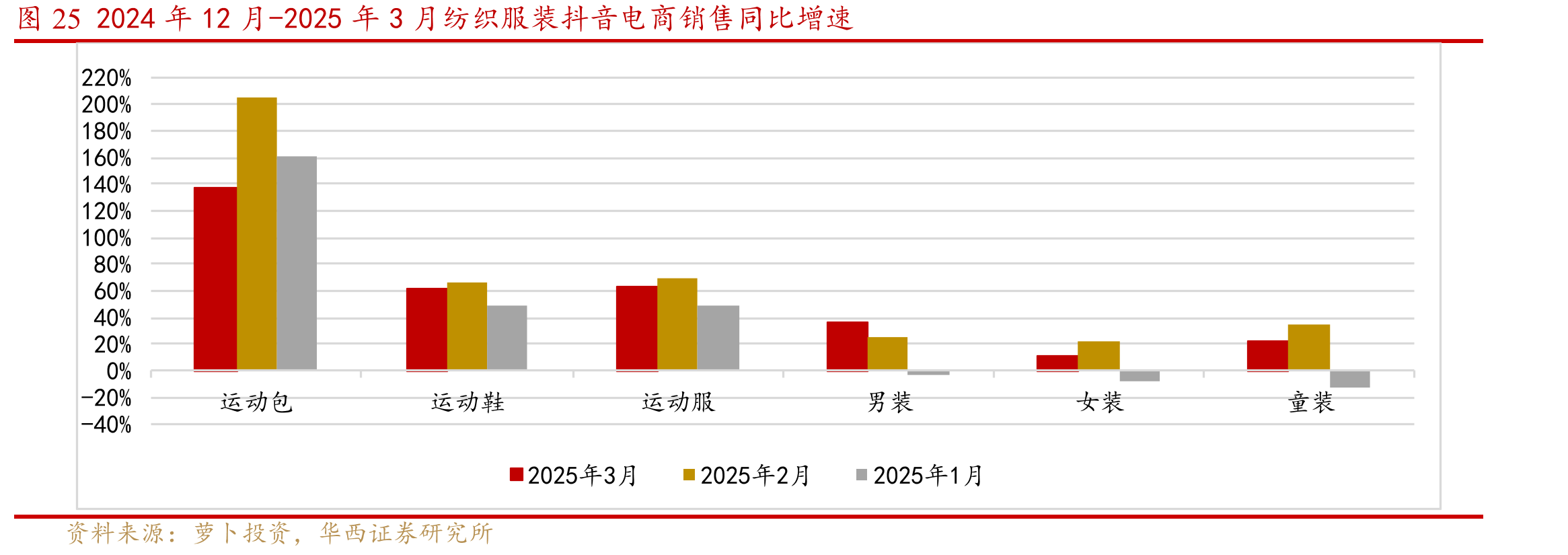 图252024年12月-2025年3月纺织服装抖音电商销售同比增速