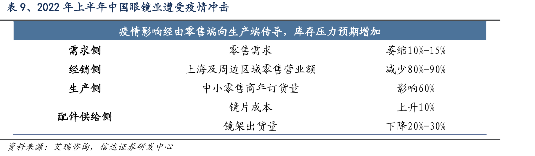 图14、2017-2022年直营门店分类型单店营收情况（万元）_第2页