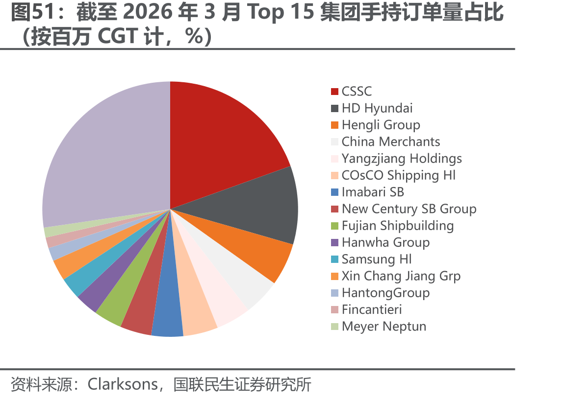 截至2026年3月Top15集团手持订单量占比
