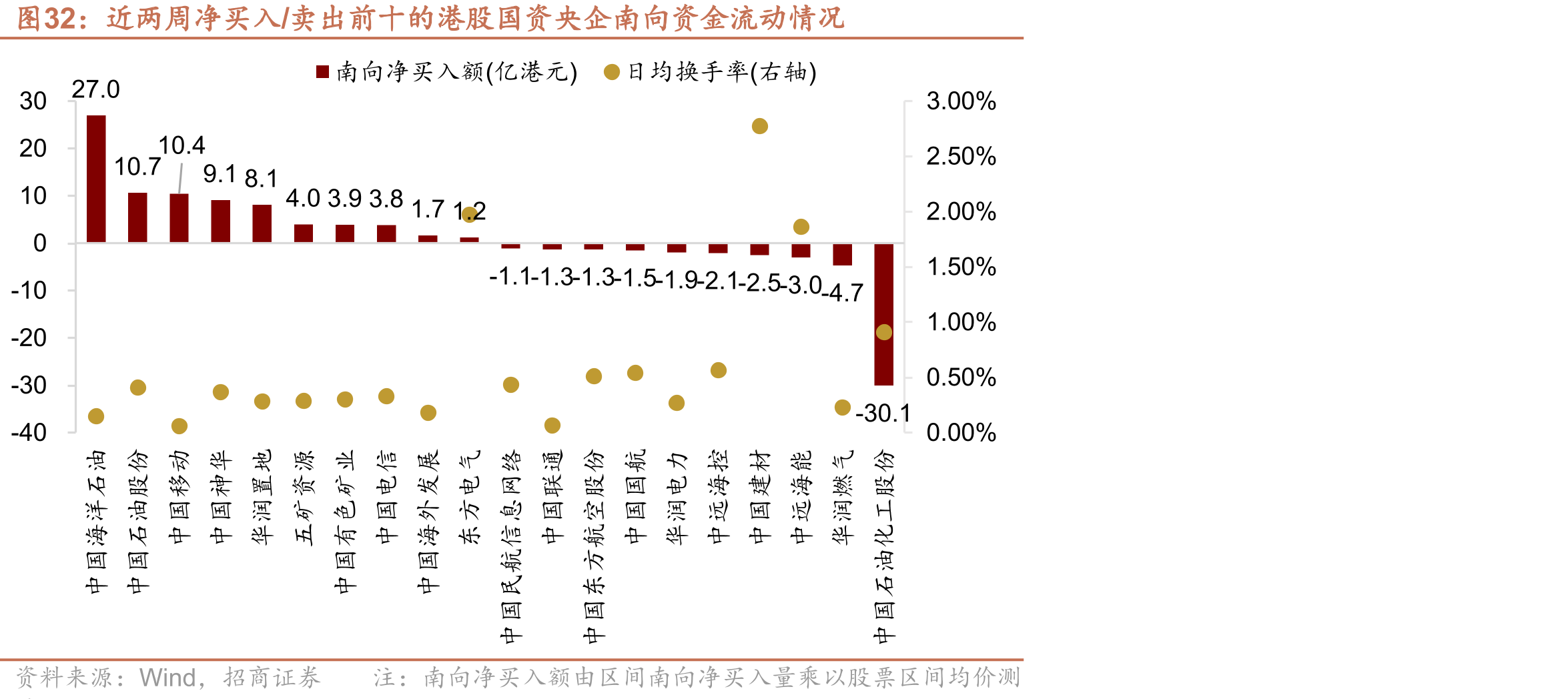 近两周净买入/卖出前十的港股国资央企南向资金流动情况