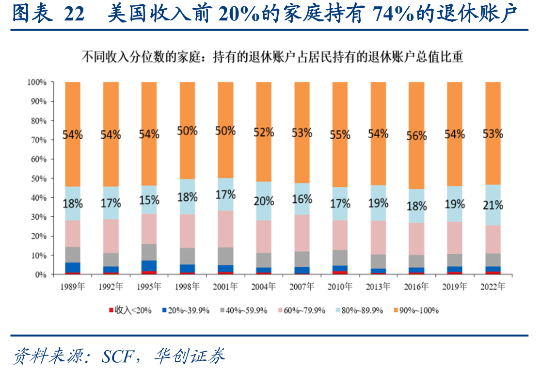 图表22美国收入前20%的家庭持有74%的退休账户