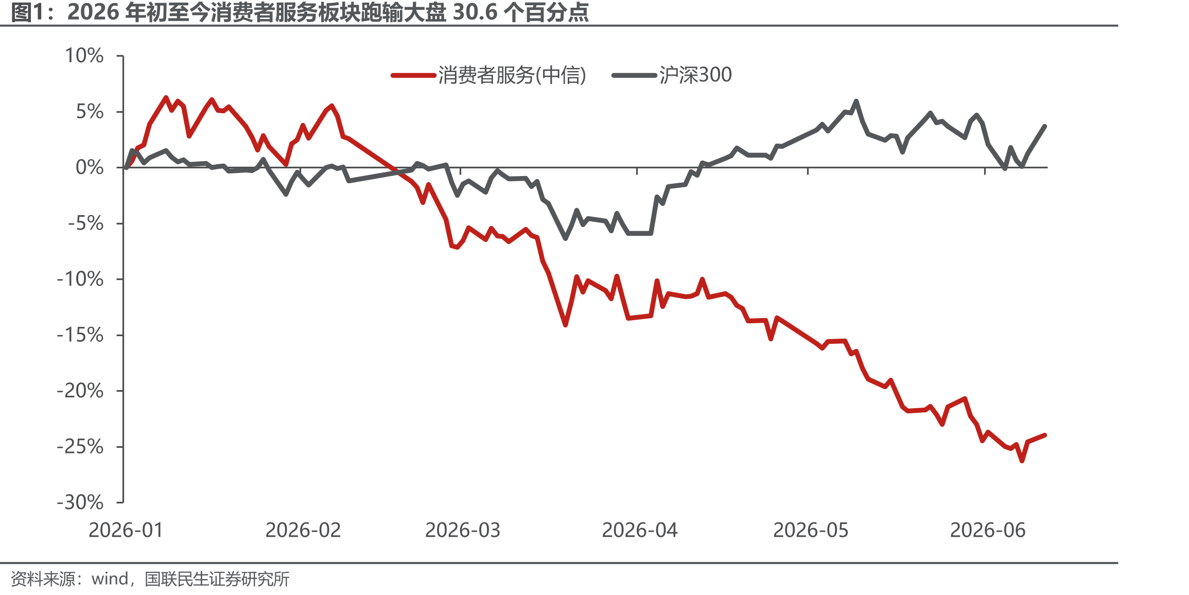 2026年初至今消费者服务板块跑输大盘30.6个百分点