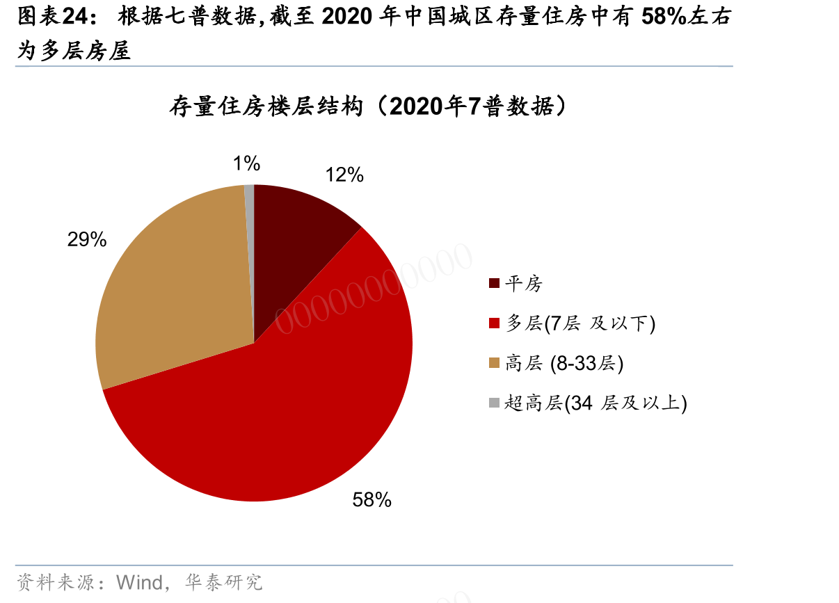 根据七普数据，截至2020年中国城区存量住房中有58%左右