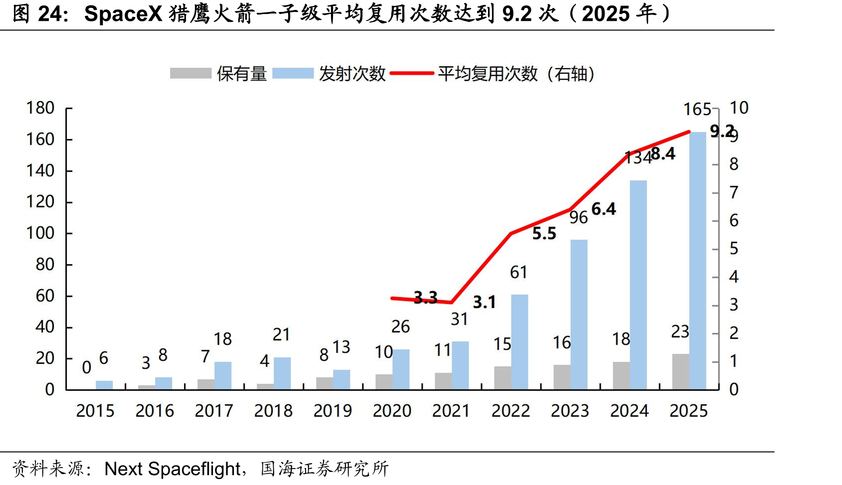 SpaceX猎鹰火箭一子级平均复用次数达到9.2次（2025年）