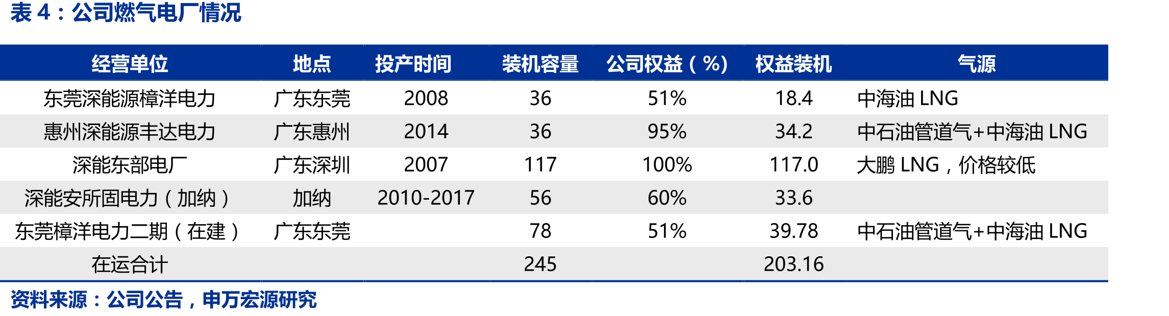 公司煤电参控股装机情况（万千瓦）_第3页