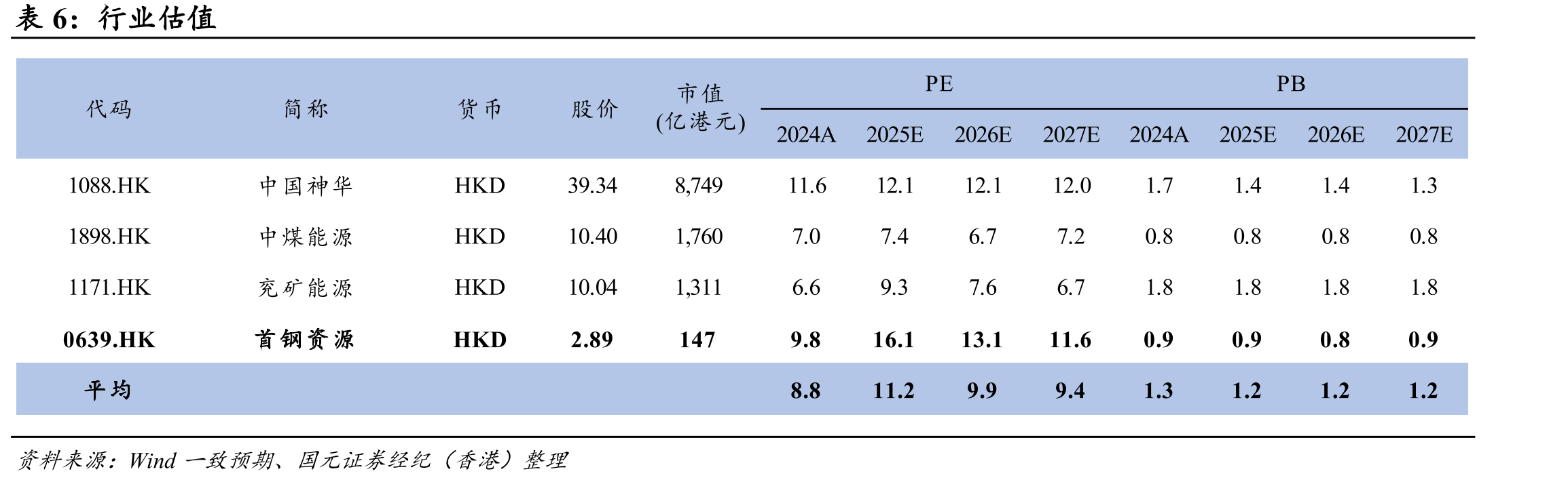 山西主焦煤平均价和京唐港库提价（含税）走势（元/吨）_第2页