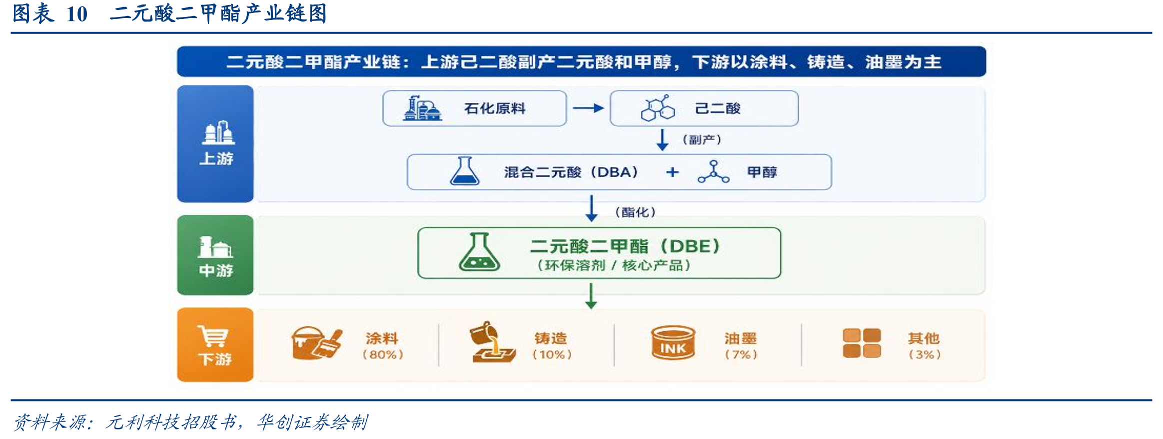 图表10二元酸二甲酯产业链