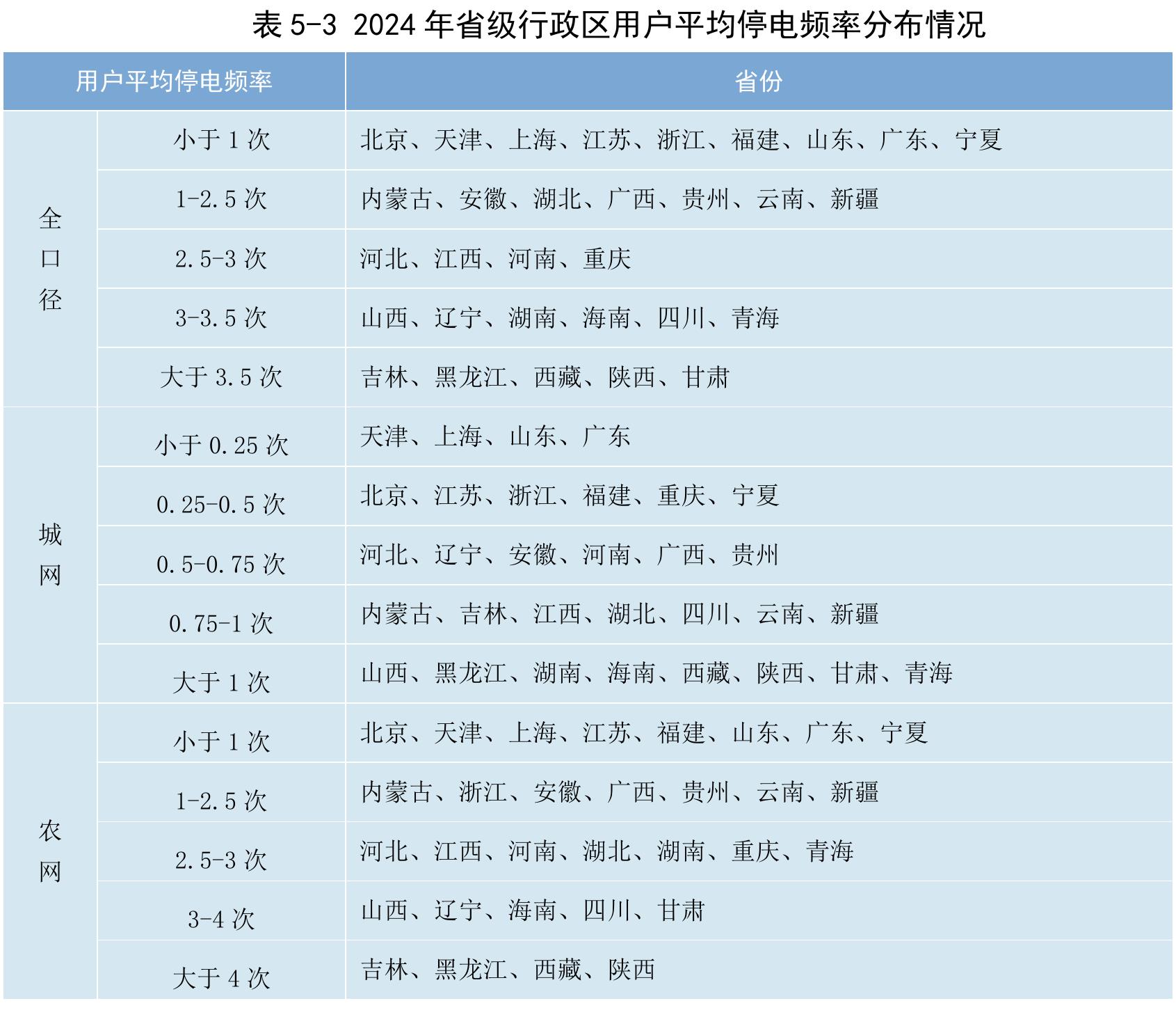 表5-32024年省级行政区用户平均停电频率分布情况