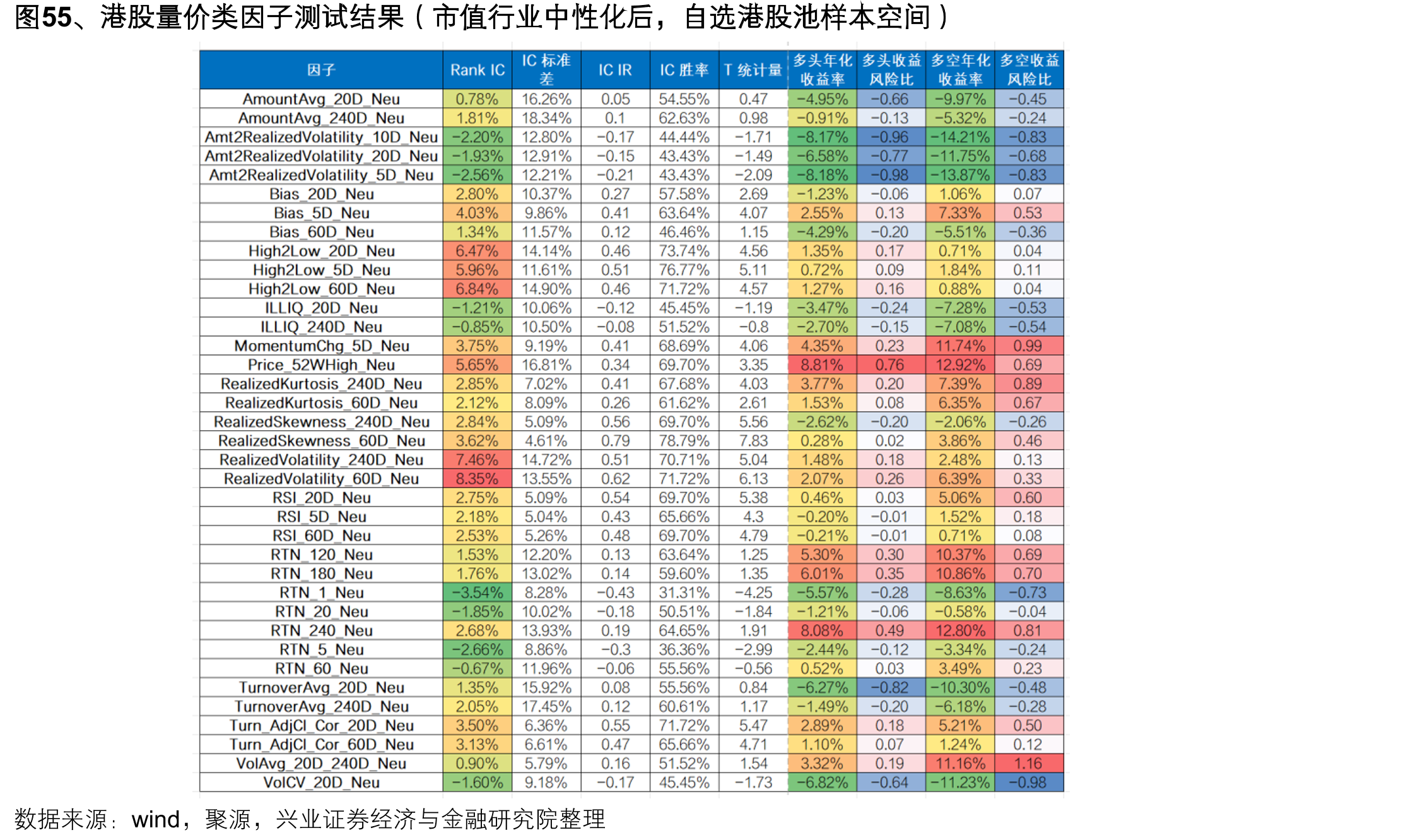 图55、港股量价类因子测试结果（市值行业中性化后，自选港股池样本空间）