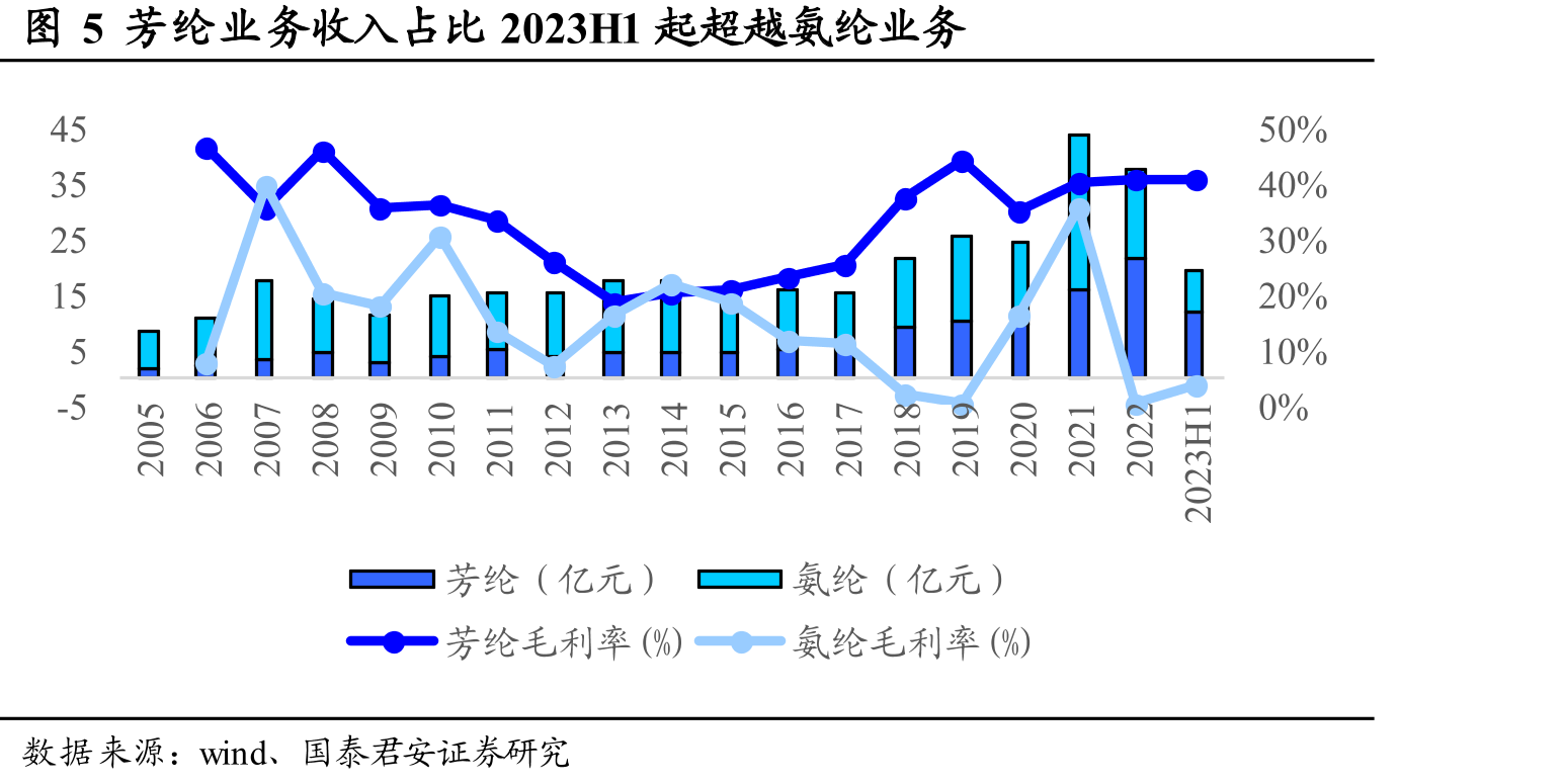 图5芳纶业务收入占比2023H1起超越氨纶业务
