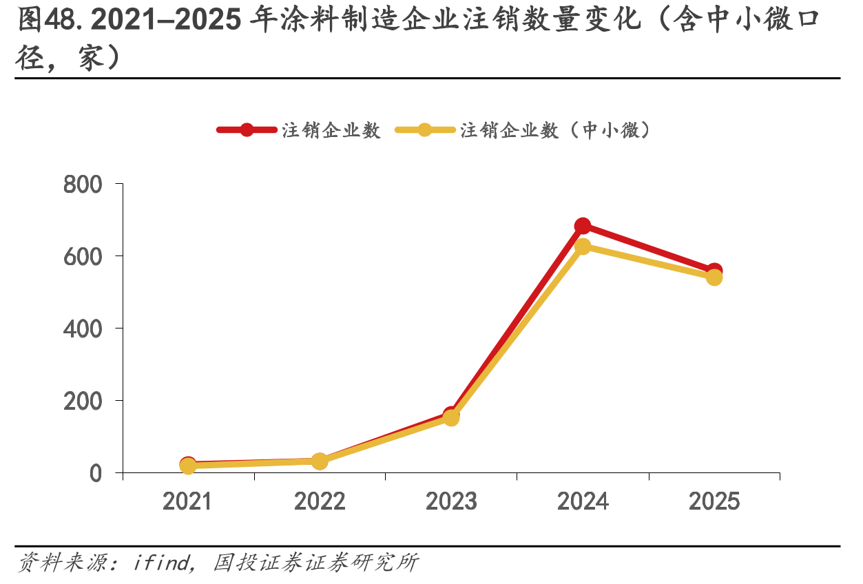 图48.2021–2025年涂料制造企业注销数量变化（含中小微口