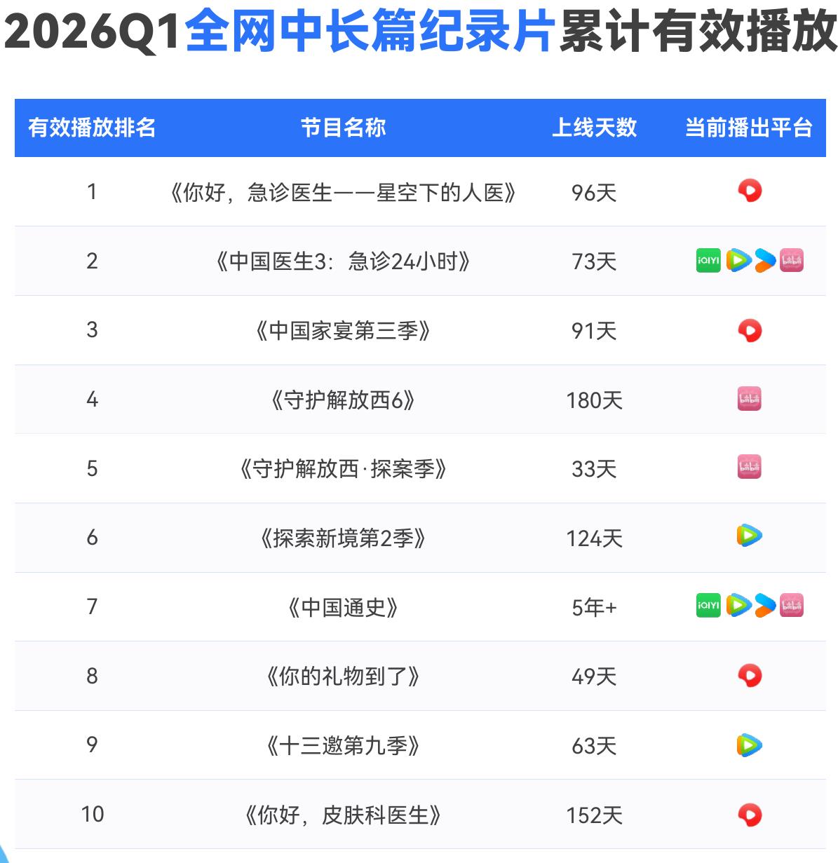2026Q1全网中长篇纪录片累计有效播放