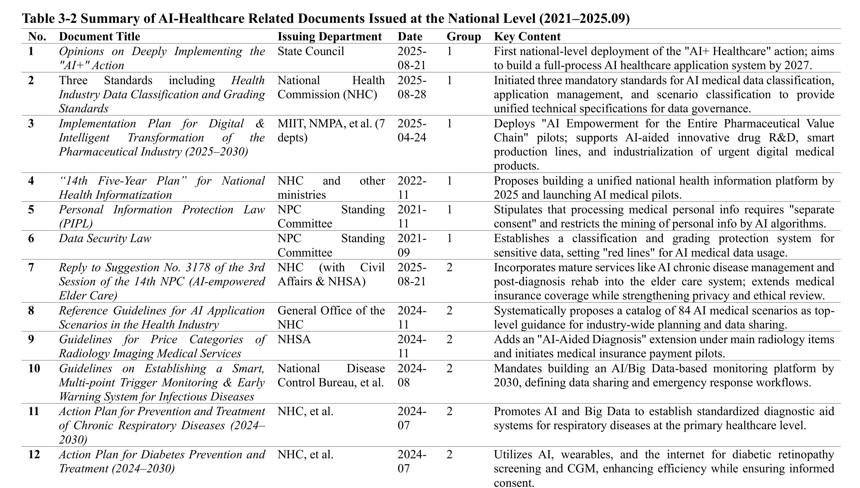 Table 3-2： Summary of AI-Healthcare Related Documents Issued at the National Level (2021-2025.09)