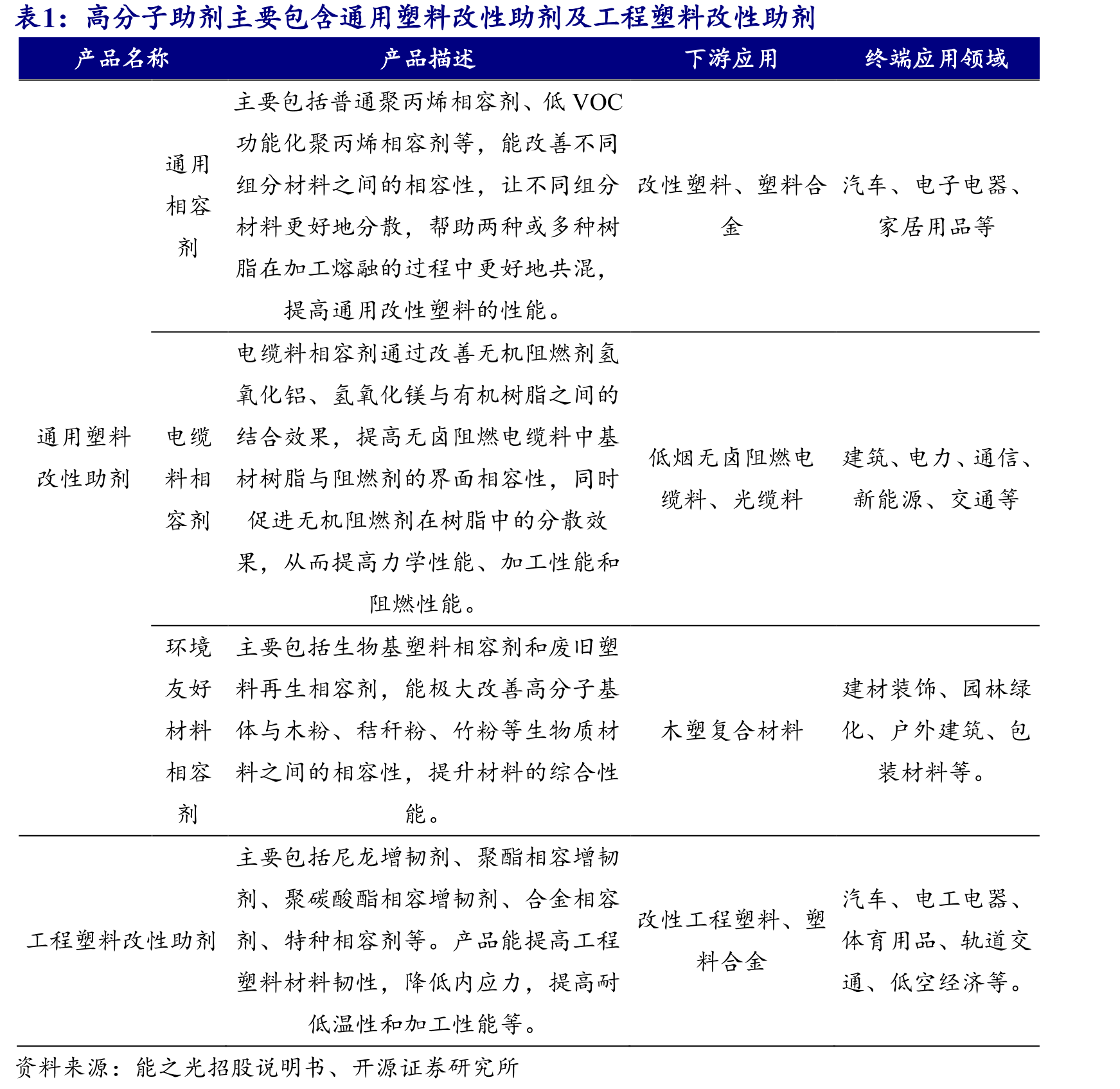 高分子助剂主要包含通用塑料改性助剂及工程塑料改性助剂