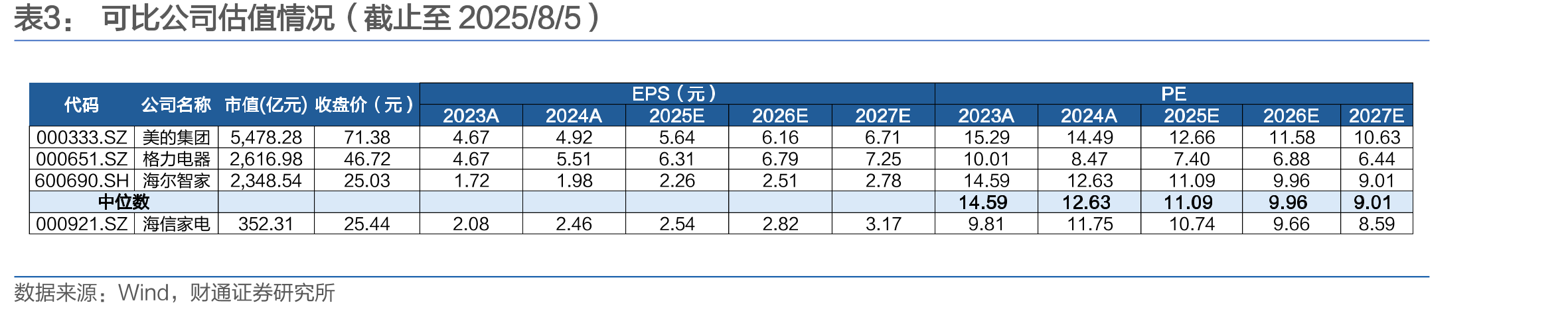 公司2Q2025冰箱线上销额市占率稳中有升_第2页