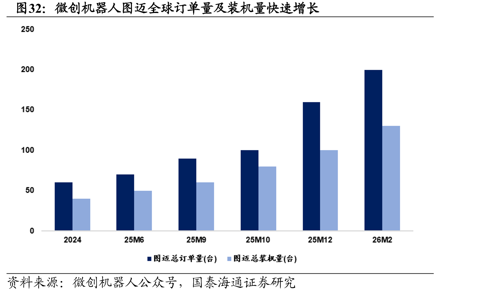 微创机器人图迈全球订单量及装机量快速增长