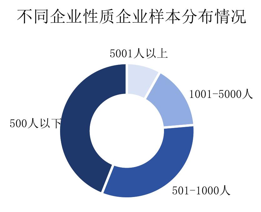 不同企业性质企业样本分布情况