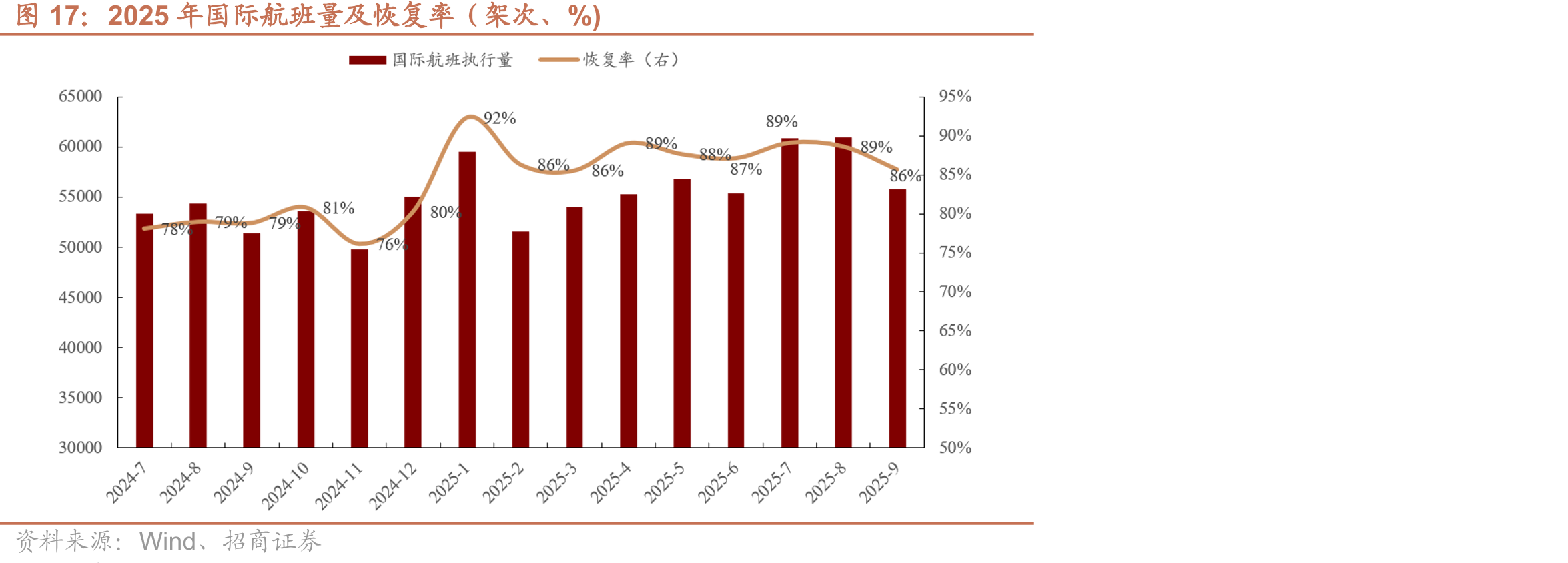 2025年国际航班量及恢复率（架次、%)