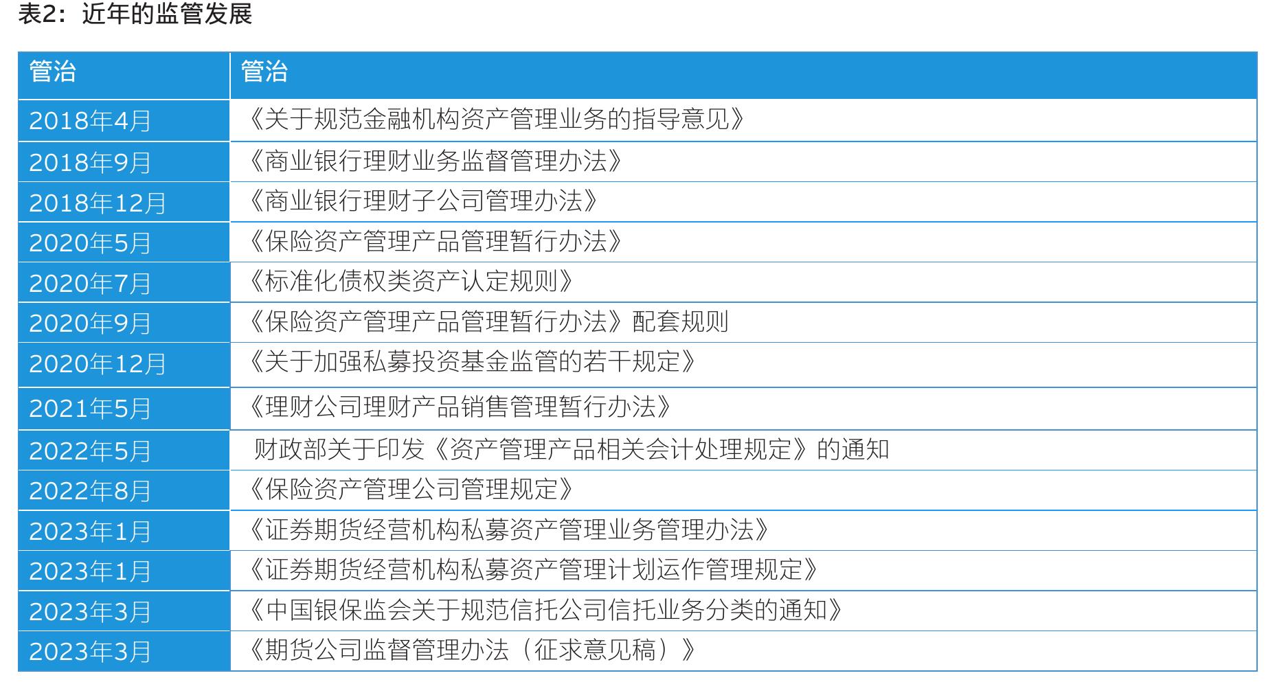 近年来有关绿色金融和环境、社会及管治（ESG）的主要政策和指导方针_第3页