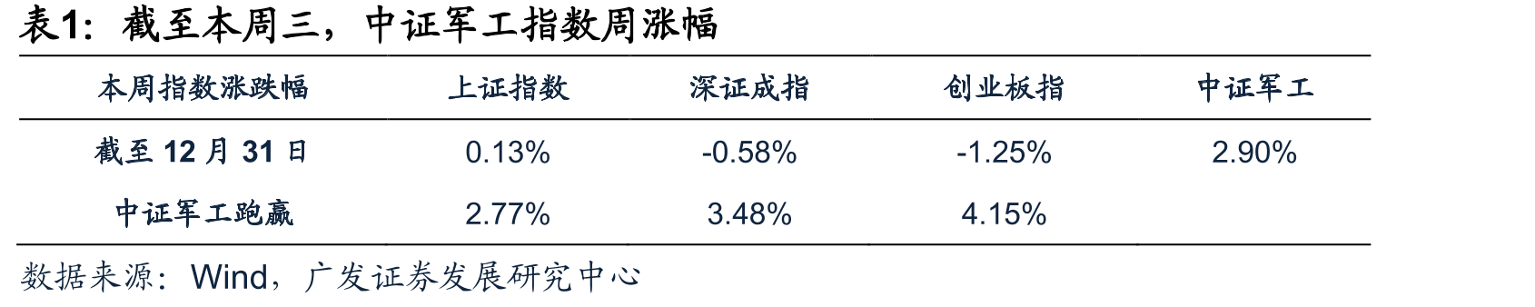 截至本周三，国防军工（申万）PETTM表现_第3页