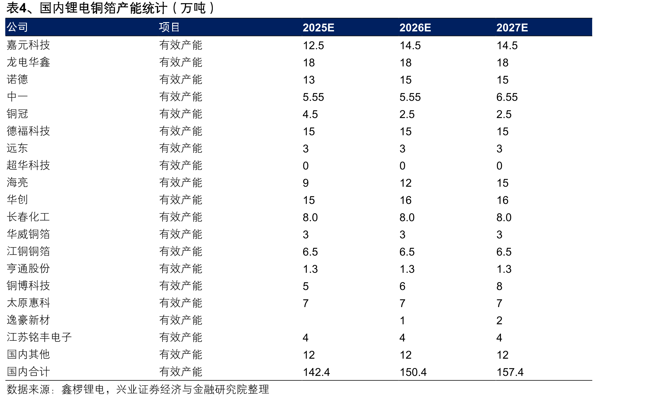 表4、国内锂电铜箔产能统计（万吨）