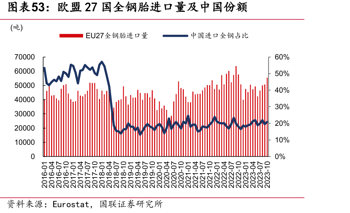 欧盟27国全钢胎进口量及中国份额