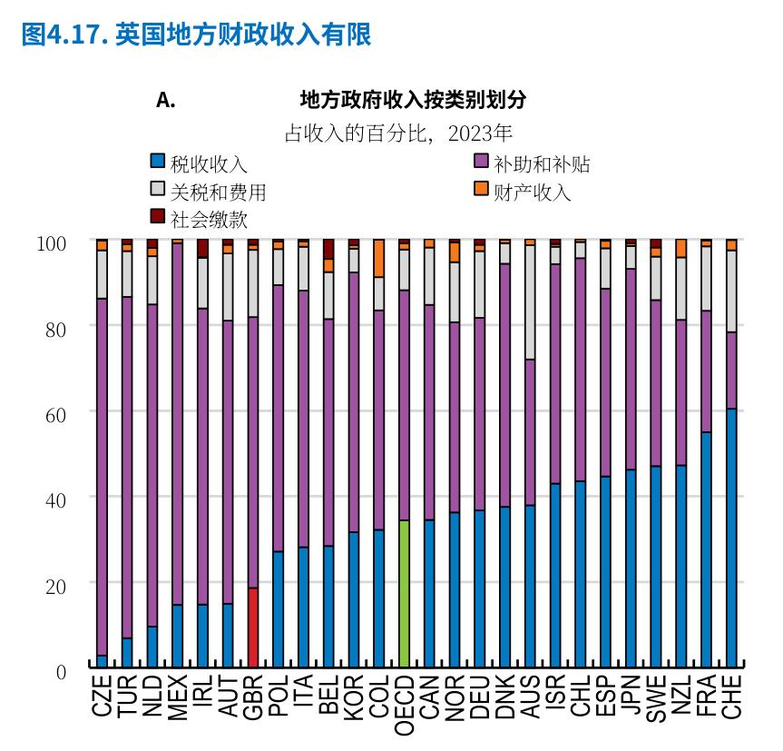 图4.17：.英国地方财政收入有限