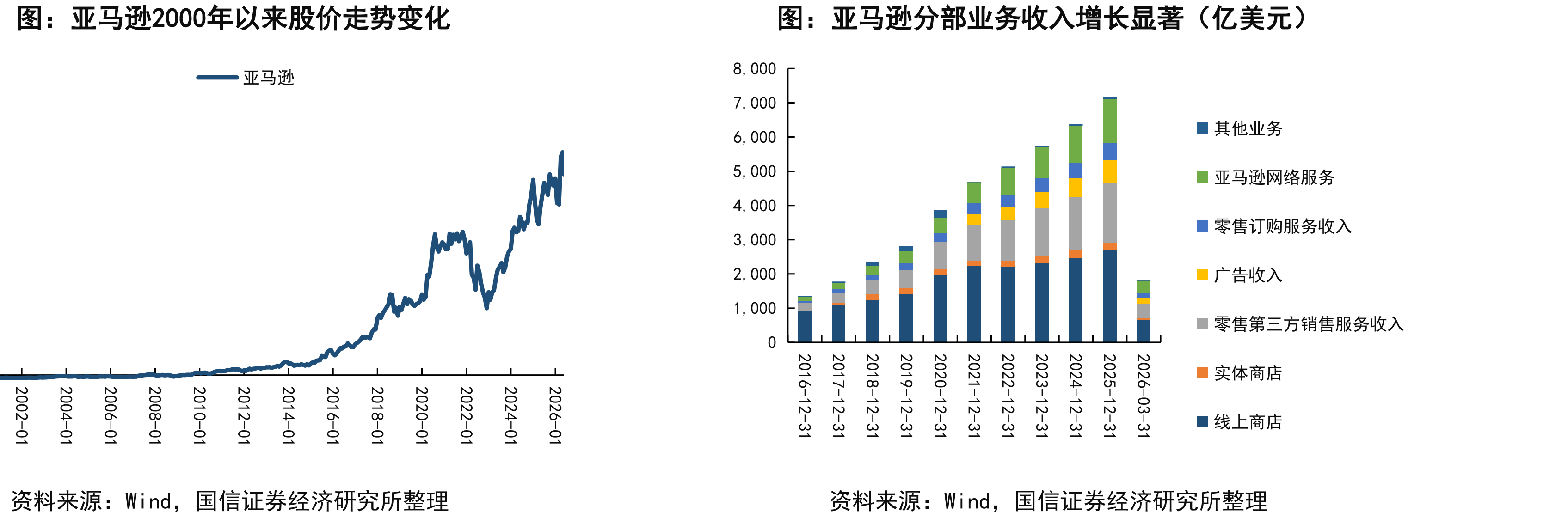 亚马逊2000年以来股价走势变化